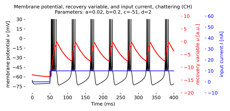 Chattering (CH) neuron simulated using the Izhikevich model.